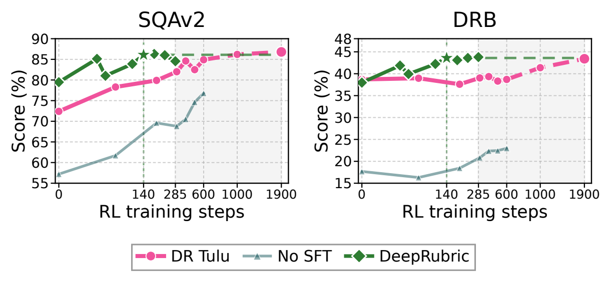 Training step efficiency comparison between DeepRubric and baselines.