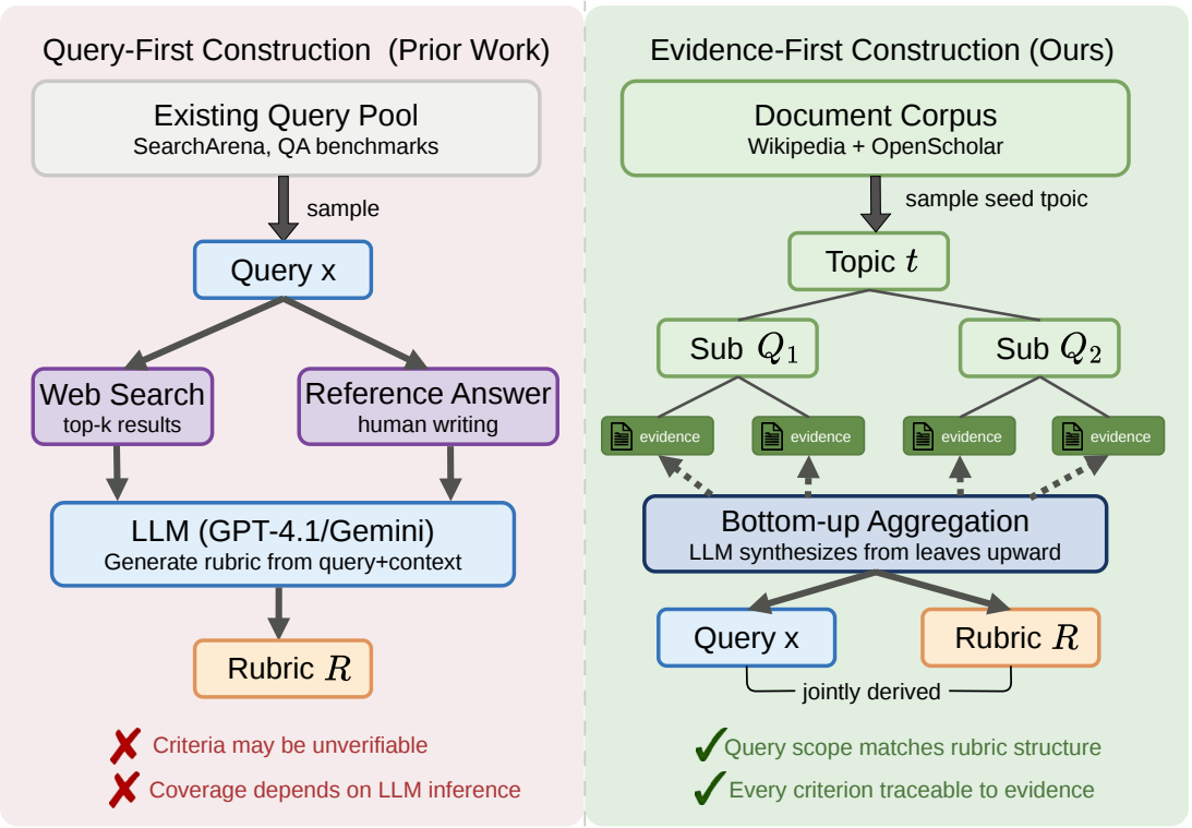 Query-first versus evidence-first rubric construction.
