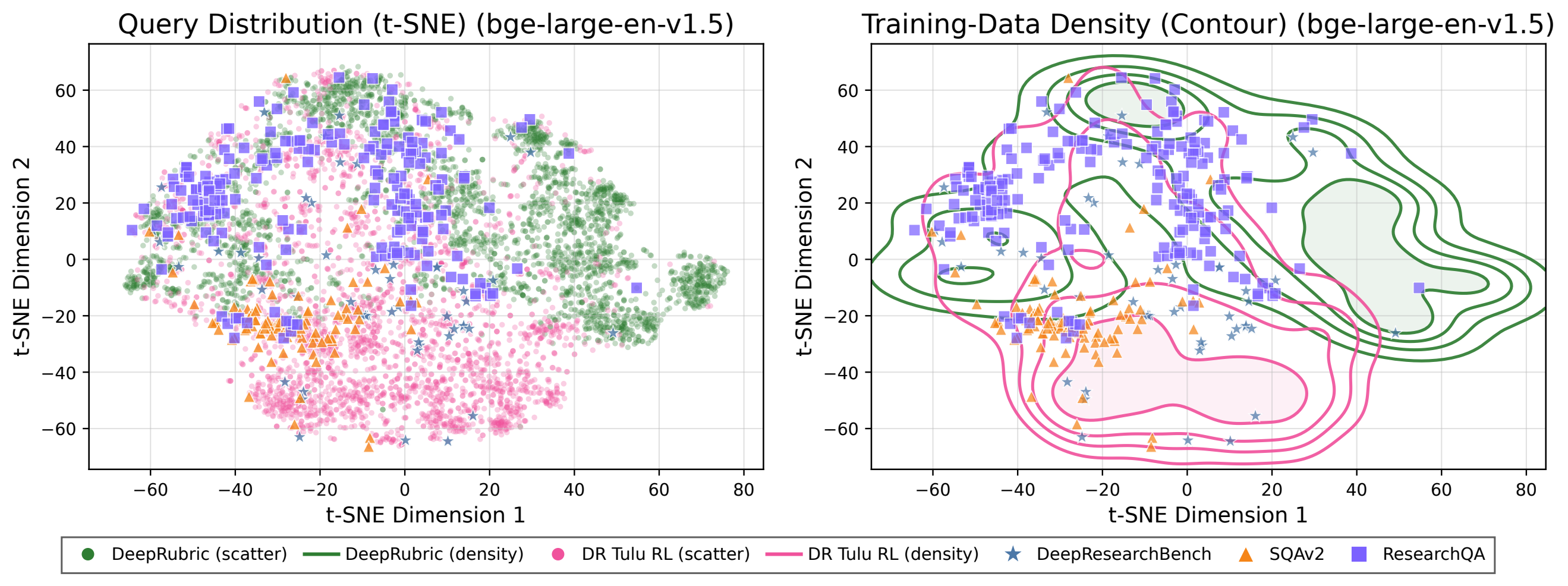 Training query distribution projected with BGE-large embeddings and t-SNE.